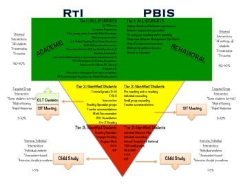 RTI/PBIS Detailed Pyramid Printable by Jenny Nichole Designs TpT