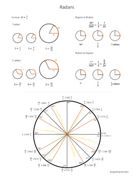 Preview of Radians Concept Cheat Sheet
