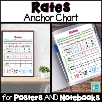 Preview of Rates Anchor Chart for Interactive Notebooks and Poster