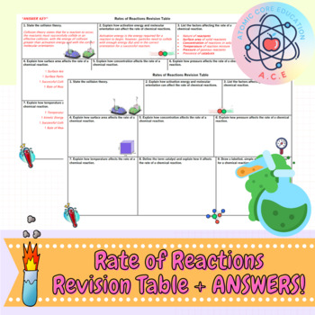 Preview of Rates of Reactions Revision Worksheet + ANSWERS