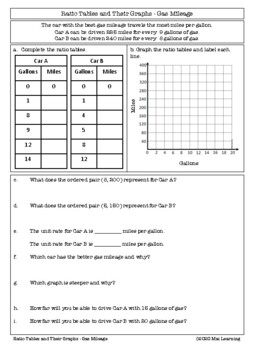 Ratio Tables and Their Graphs Worksheet (Gas Mileage) by Mai Learning