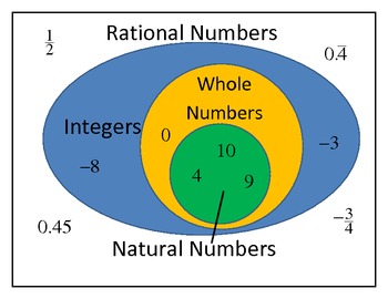 Learn About Natural Numbers, Whole Numbers, and Integers
