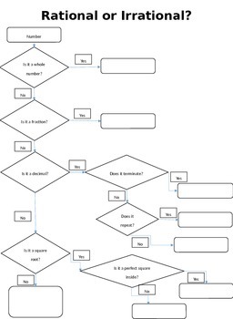 Preview of Rational vs. Irrational Organizer