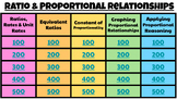 Ratios & Proportional Relationships Jeopardy Review