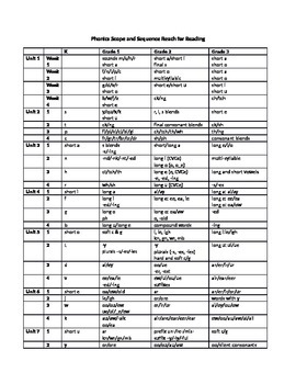 Preview of Reach for Reading Phonics Scope and Sequence K-3