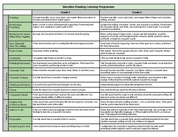 Preview of Reading Comprehension Grade Level Progression