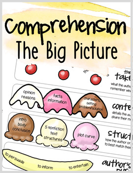 Preview of Reading Comprehension Skill Integration Graphic Organizers