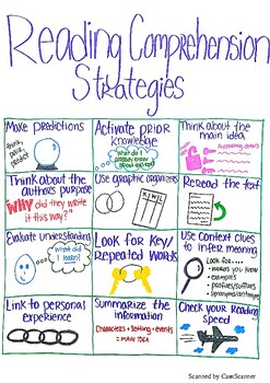 Preview of Reading Comprehension Strategies Anchor Chart