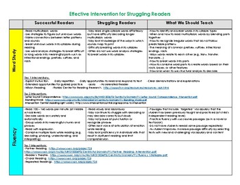 Reading Intervention Resources, Tools & Materials for Struggling