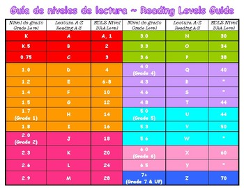 Reading Level Chart w/ DRA, Grade & Reading A-Z Color-Coded *Spanish/English