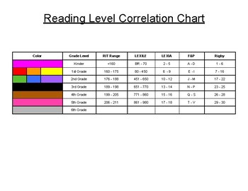 Reading Level Correlation Chart