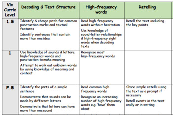 Preview of Reading Rubric (Prep to Year 1)