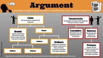 Preview of Reading Skill Anchor Poster: Argument