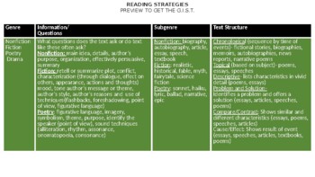 Preview of Reading Strategies for all Genres: Get the G.I.S.T. :Colorful Graphic Organizers