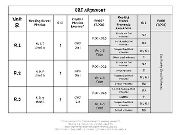 Preview of Reading Street Grade 1 Skills-Based Instruction Resource Alignment