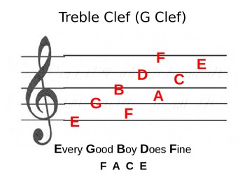 Reading Treble and Bass Clef: Lines and Spaces - Teaching Aid with