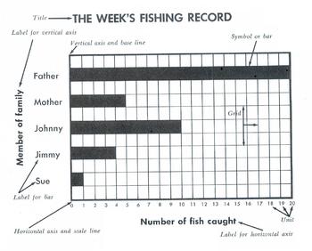 Preview of Reading a Bar Graph: A Week's Fishing Record w/ 8 Reading and Math Questions