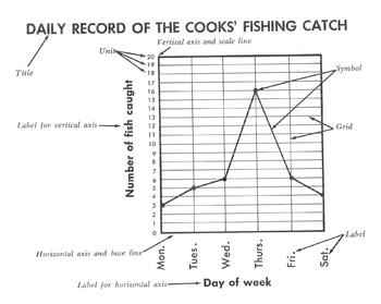 Preview of Reading a Line Graph: Daily Record of Cook's Fishing Catch + 8 Reading & Math Qs