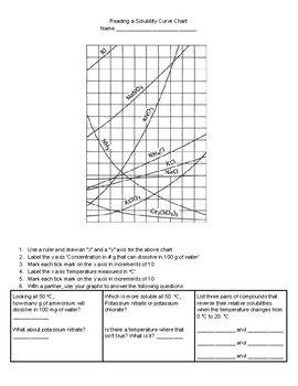 Reading A Solubility Chart Worksheet Answers