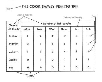 Preview of Reading a Table / Graphic Aid: The Cook Family Fishing Trip w/ 8 Read Comp Qs