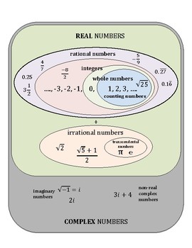 Preview of Real and Complex Numbers Venn Diagram