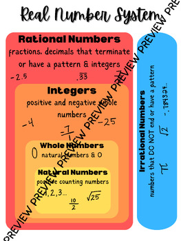 Real Number System Anchor Chart Poster by Kelsey Potter | TPT