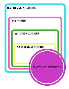 Real Number System Poster/ Worksheet by The Perky Rose | TPT