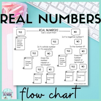 Preview of Real Number System Flow Chart