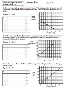 Real World Linear Equations, Tables, and Graphs Power Point 3 Lesson Pack