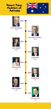 Preview of Recent Australian Prime Ministers Timeline