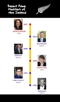 Preview of Recent NZ Prime Ministers Timeline