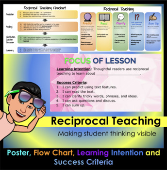 Preview of Reciprocal Teaching poster, flow chart, learning intention and success criteria