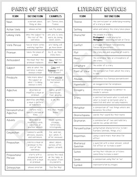 Reference Card - Parts of Speech and Literary Devices | TPT