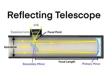 Preview of Reflecting Telescope