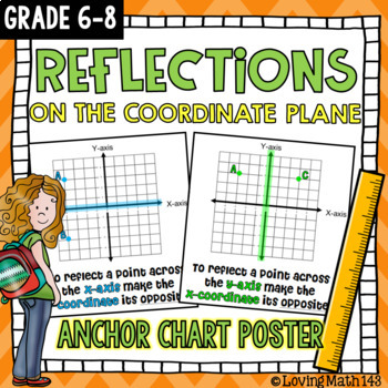 Preview of Reflecting Points on a Coordinate Plane Anchor Chart Poster
