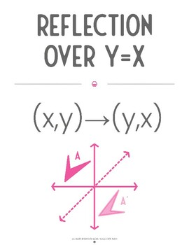 Preview of Reflection Over y=x (Formula Poster)