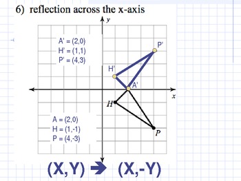 Reflection of Shapes on a Graph
