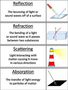 Reflection and Refraction Word Wall Cards by Science Spot | TpT