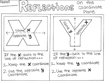 Reflections on the Coordinate Plane by Creative Math | TpT