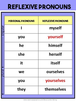 Reflexive Pronouns Flashcards by London Calling | TpT