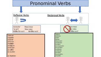 Preview of Pronominal, Reflexive, and Reciprocal Verb Organizer and Exercise in French
