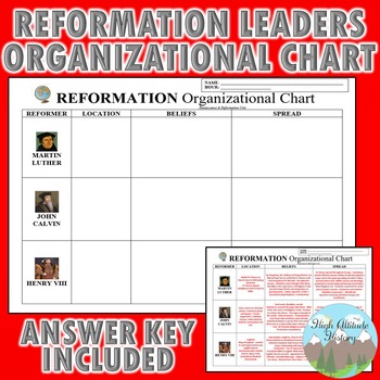 Preview of Reformation Chart (Luther, Calvin, Henry VIII)