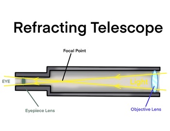 Preview of Refracting Telescope