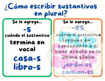 Reglas ortográficas para escribir sustantivos en plural by Feliz Classroom