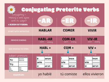Preview of Regular preterite verbs Chart