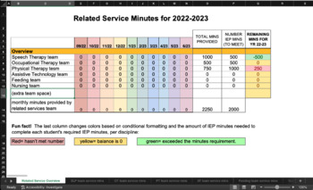 Preview of Related Services MASTER SHEET SUITE for tracking all IEP mins (excel doc)