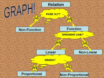Preview of Relations Flow Chart- Function, Linear, or Proportional? (ppt)