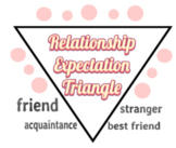 Relationship Expectation Triangle: Strangers/Acquaintances