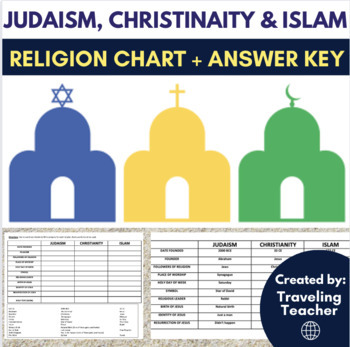 Preview of Religion Chart: Judaism, Christianity & Islam: Printable Worksheet + Answer Key