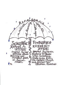 Preview of Renaissance/Scientific Revolution/Protestant Reformation Review Graphic